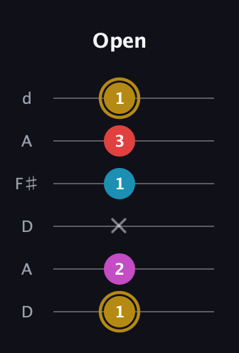 D♯ Augmented Added 13th guitar tab — Open (1 2 x 1 3 1) in Open D Tuning (DADF♯AD)