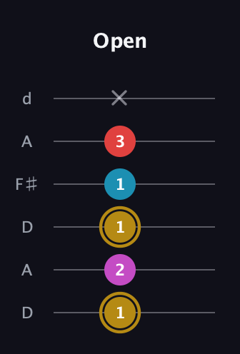 D♯ Augmented Added 13th guitar tab — Open (1 2 1 1 3 x) in Open D Tuning (DADF♯AD)