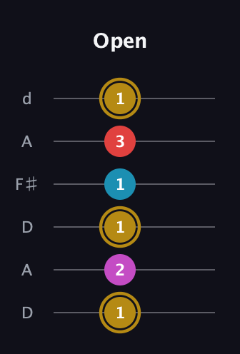 D♯ Augmented Added 13th guitar tab — Open (1 2 1 1 3 1) in Open D Tuning (DADF♯AD)