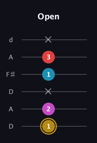D♯ Augmented Added 13th guitar tab — Open (1 2 x 1 3 x) in Open D Tuning (DADF♯AD)