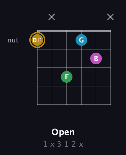 D♯ Augmented Added 2nd guitar chord — Open (1 x 3 1 2 x) fretboard diagram in Open D Tuning (DADF♯AD)