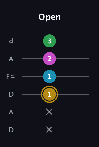 D♯ Augmented Added 2nd guitar tab — Open (x x 1 1 2 3) in Open D Tuning (DADF♯AD)