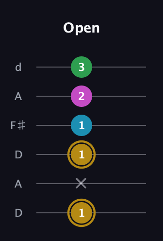 D♯ Augmented Added 2nd guitar tab — Open (1 x 1 1 2 3) in Open D Tuning (DADF♯AD)
