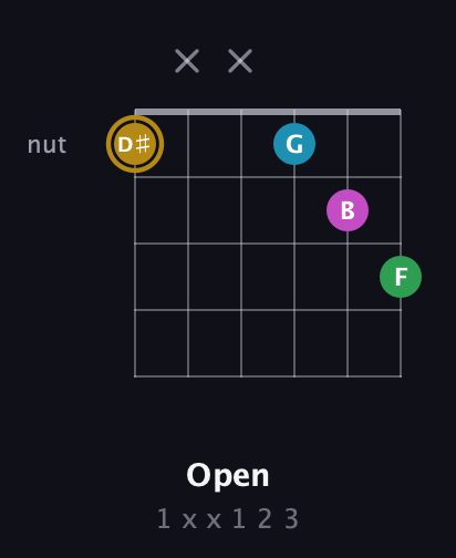 D♯ Augmented Added 2nd guitar chord — Open (1 x x 1 2 3) fretboard diagram in Open D Tuning (DADF♯AD)