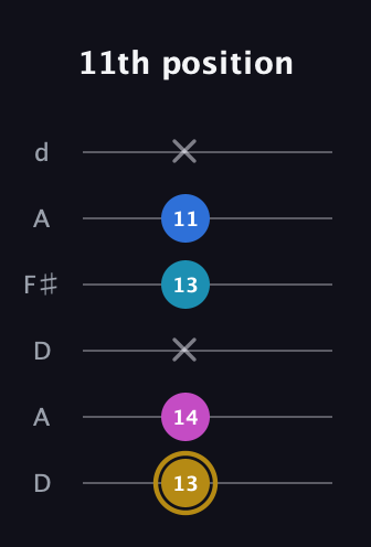D♯ Augmented Added 4th guitar tab — 11th position (13 14 x 13 11 x) in Open D Tuning (DADF♯AD)