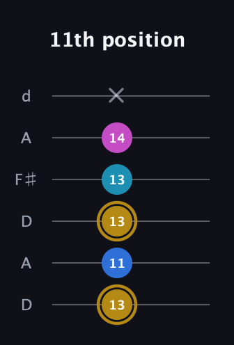 D♯ Augmented Added 4th guitar tab — 11th position (13 11 13 13 14 x) in Open D Tuning (DADF♯AD)