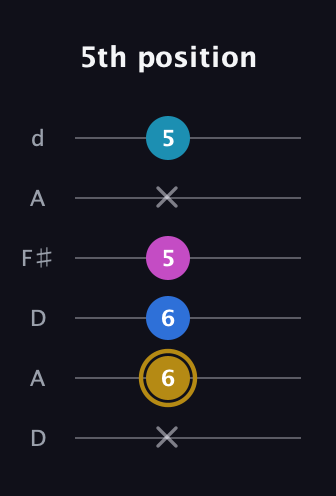 D♯ Augmented Added 4th guitar tab — 5th position (x 6 6 5 x 5) in Open D Tuning (DADF♯AD)