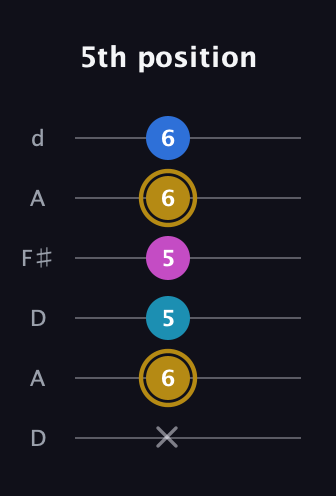 D♯ Augmented Added 4th guitar tab — 5th position (x 6 5 5 6 6) in Open D Tuning (DADF♯AD)