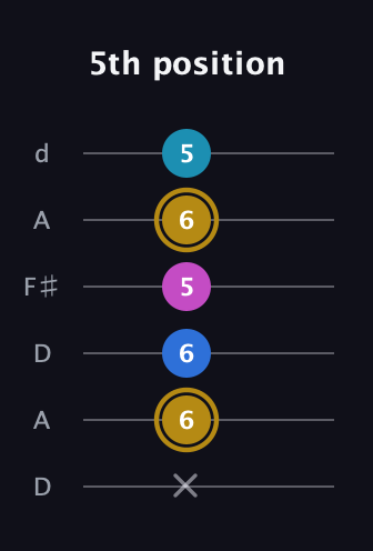 D♯ Augmented Added 4th guitar tab — 5th position (x 6 6 5 6 5) in Open D Tuning (DADF♯AD)