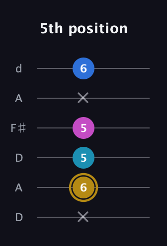 D♯ Augmented Added 4th guitar tab — 5th position (x 6 5 5 x 6) in Open D Tuning (DADF♯AD)
