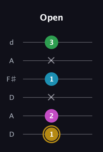 D♯ Augmented Added 9th guitar tab — Open (1 2 x 1 x 3) in Open D Tuning (DADF♯AD)