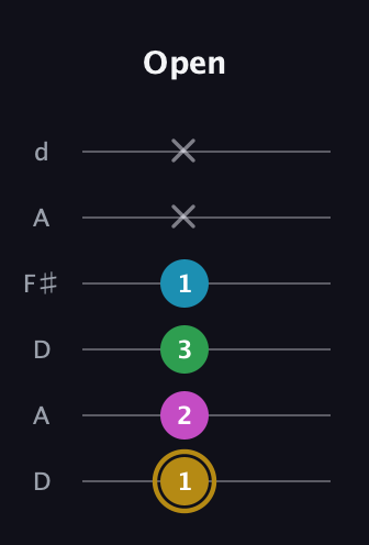 D♯ Augmented Added 9th guitar tab — Open (1 2 3 1 x x) in Open D Tuning (DADF♯AD)