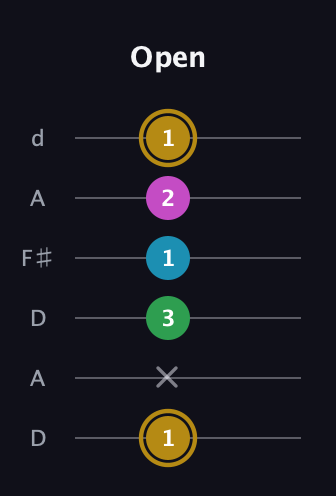 D♯ Augmented Added 9th guitar tab — Open (1 x 3 1 2 1) in Open D Tuning (DADF♯AD)