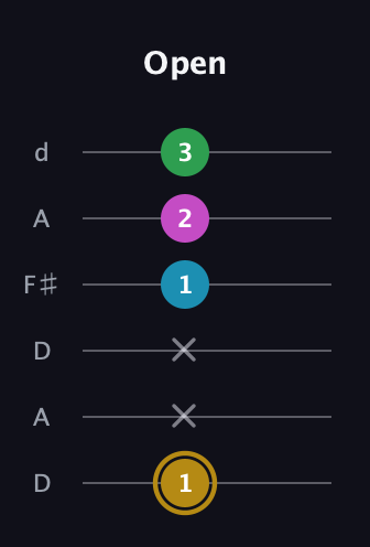 D♯ Augmented Added 9th guitar tab — Open (1 x x 1 2 3) in Open D Tuning (DADF♯AD)