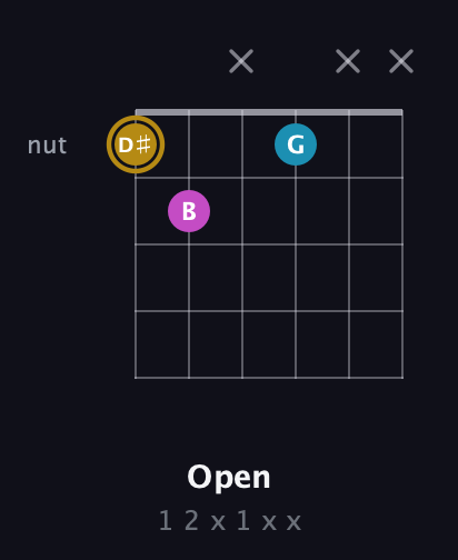 D♯ Augmented Flat 13th guitar chord — Open (1 2 x 1 x x) fretboard diagram in Open D Tuning (DADF♯AD)