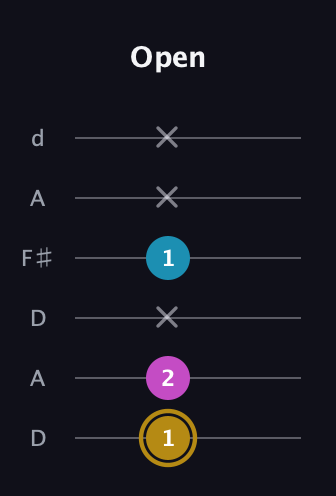 D♯ Augmented Flat 13th guitar tab — Open (1 2 x 1 x x) in Open D Tuning (DADF♯AD)