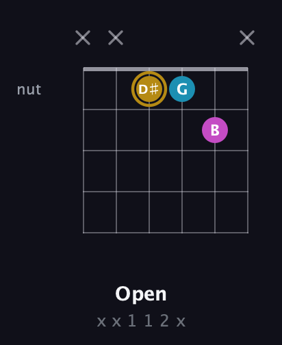 D♯ Augmented Flat 13th guitar chord — Open (x x 1 1 2 x) fretboard diagram in Open D Tuning (DADF♯AD)