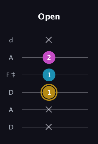 D♯ Augmented Flat 13th guitar tab — Open (x x 1 1 2 x) in Open D Tuning (DADF♯AD)