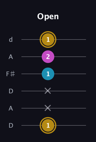 D♯ Augmented Flat 13th guitar tab — Open (1 x x 1 2 1) in Open D Tuning (DADF♯AD)