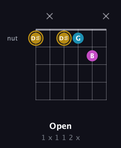 D♯ Augmented Flat 13th guitar chord — Open (1 x 1 1 2 x) fretboard diagram in Open D Tuning (DADF♯AD)