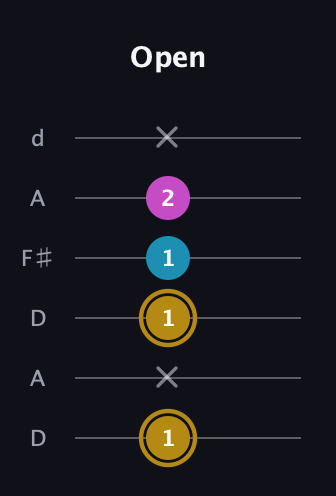 D♯ Augmented Flat 13th guitar tab — Open (1 x 1 1 2 x) in Open D Tuning (DADF♯AD)