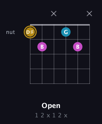 D♯ Augmented Flat 13th guitar chord — Open (1 2 x 1 2 x) fretboard diagram in Open D Tuning (DADF♯AD)