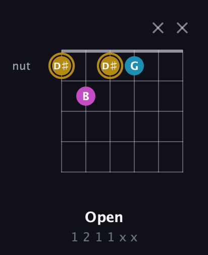 D♯ Augmented Flat 13th guitar chord — Open (1 2 1 1 x x) fretboard diagram in Open D Tuning (DADF♯AD)