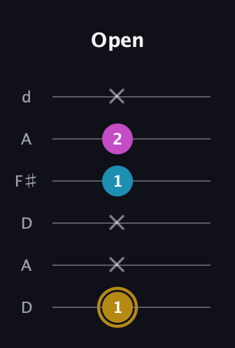 D♯ Augmented Flat 13th guitar tab — Open (1 x x 1 2 x) in Open D Tuning (DADF♯AD)