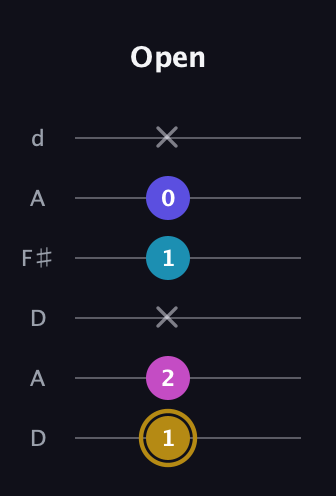 D♯ Augmented Flat 5th guitar tab — Open (1 2 x 1 0 x) in Open D Tuning (DADF♯AD)