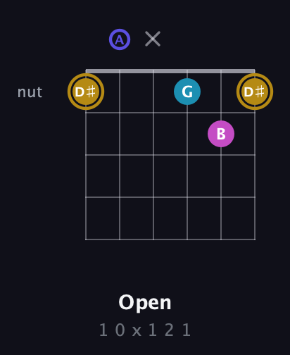 D♯ Augmented Flat 5th guitar chord — Open (1 0 x 1 2 1) fretboard diagram in Open D Tuning (DADF♯AD)