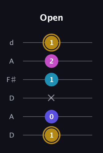 D♯ Augmented Flat 5th guitar tab — Open (1 0 x 1 2 1) in Open D Tuning (DADF♯AD)