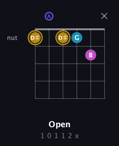 D♯ Augmented Flat 5th guitar chord — Open (1 0 1 1 2 x) fretboard diagram in Open D Tuning (DADF♯AD)