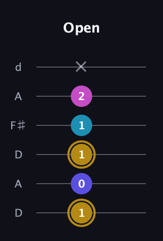 D♯ Augmented Flat 5th guitar tab — Open (1 0 1 1 2 x) in Open D Tuning (DADF♯AD)