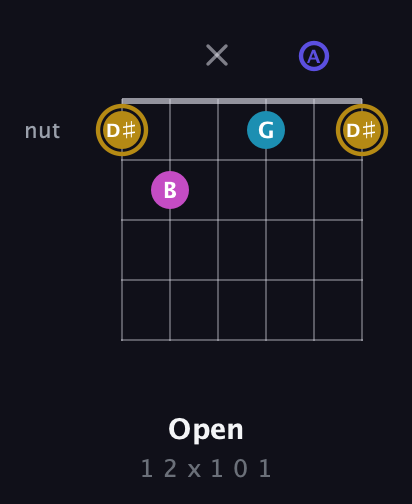 D♯ Augmented Flat 5th guitar chord — Open (1 2 x 1 0 1) fretboard diagram in Open D Tuning (DADF♯AD)