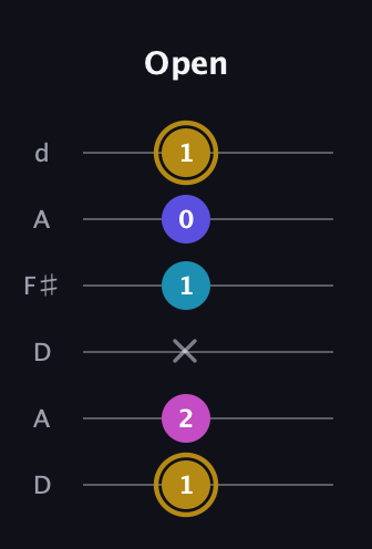D♯ Augmented Flat 5th guitar tab — Open (1 2 x 1 0 1) in Open D Tuning (DADF♯AD)