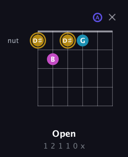 D♯ Augmented Flat 5th guitar chord — Open (1 2 1 1 0 x) fretboard diagram in Open D Tuning (DADF♯AD)