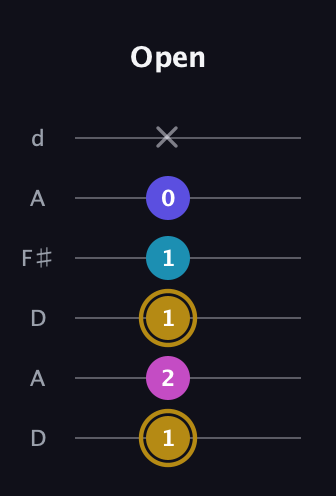 D♯ Augmented Flat 5th guitar tab — Open (1 2 1 1 0 x) in Open D Tuning (DADF♯AD)
