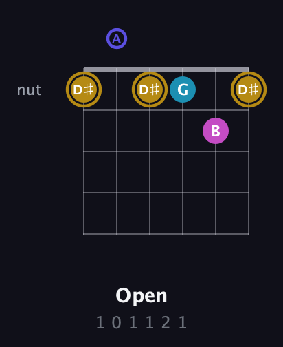D♯ Augmented Flat 5th guitar chord — Open (1 0 1 1 2 1) fretboard diagram in Open D Tuning (DADF♯AD)