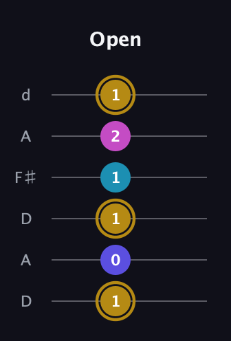 D♯ Augmented Flat 5th guitar tab — Open (1 0 1 1 2 1) in Open D Tuning (DADF♯AD)