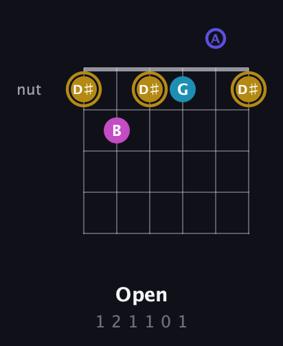 D♯ Augmented Flat 5th guitar chord — Open (1 2 1 1 0 1) fretboard diagram in Open D Tuning (DADF♯AD)