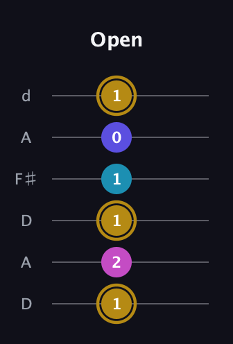 D♯ Augmented Flat 5th guitar tab — Open (1 2 1 1 0 1) in Open D Tuning (DADF♯AD)