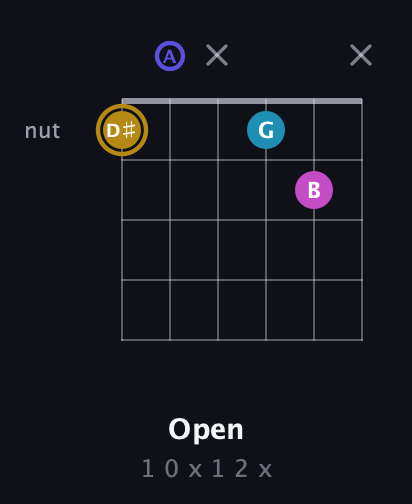 D♯ Augmented Flat 5th guitar chord — Open (1 0 x 1 2 x) fretboard diagram in Open D Tuning (DADF♯AD)