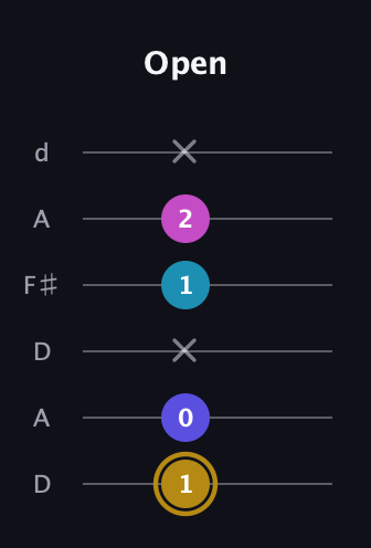 D♯ Augmented Flat 5th guitar tab — Open (1 0 x 1 2 x) in Open D Tuning (DADF♯AD)