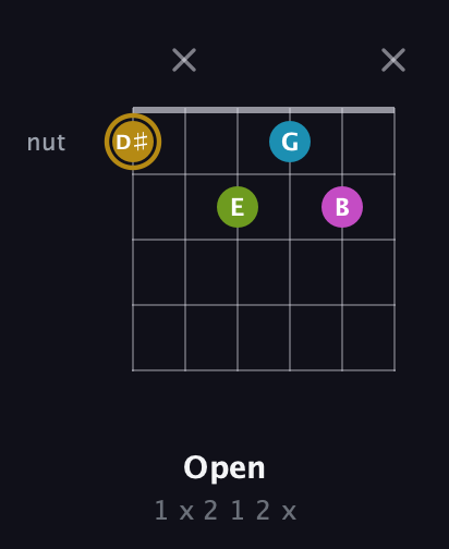 D♯ Augmented Flat 9th guitar chord — Open (1 x 2 1 2 x) fretboard diagram in Open D Tuning (DADF♯AD)