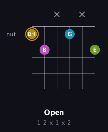 D♯ Augmented Flat 9th guitar chord — Open (1 2 x 1 x 2) fretboard diagram in Open D Tuning (DADF♯AD)