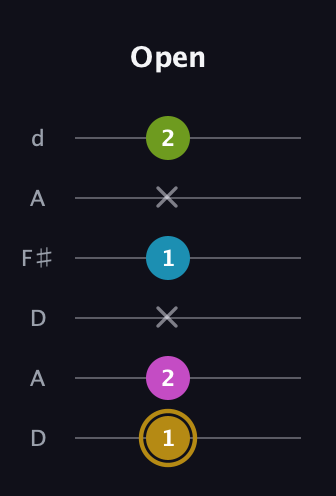 D♯ Augmented Flat 9th guitar tab — Open (1 2 x 1 x 2) in Open D Tuning (DADF♯AD)