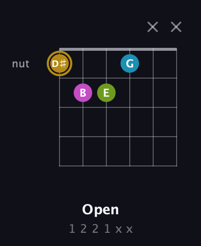 D♯ Augmented Flat 9th guitar chord — Open (1 2 2 1 x x) fretboard diagram in Open D Tuning (DADF♯AD)