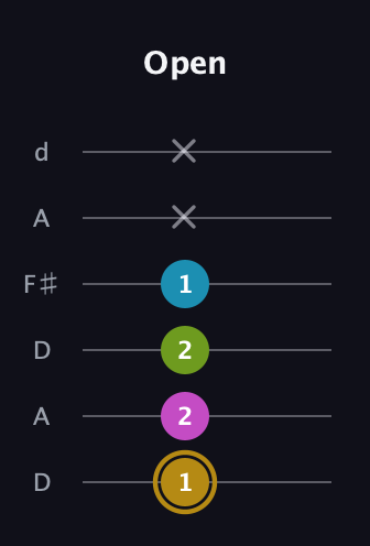 D♯ Augmented Flat 9th guitar tab — Open (1 2 2 1 x x) in Open D Tuning (DADF♯AD)