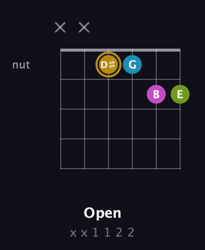 D♯ Augmented Flat 9th guitar chord — Open (x x 1 1 2 2) fretboard diagram in Open D Tuning (DADF♯AD)