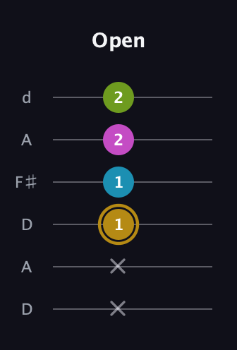 D♯ Augmented Flat 9th guitar tab — Open (x x 1 1 2 2) in Open D Tuning (DADF♯AD)